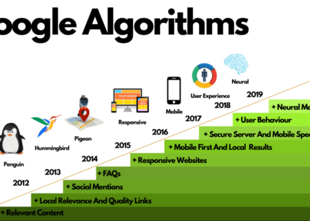 الگوریتم گوگل / لیست کامل الگوریتم های گوگل